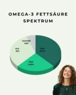 Infografik Fettsäurespektrum von Omega 3 Kapseln GREEN OMEGAS