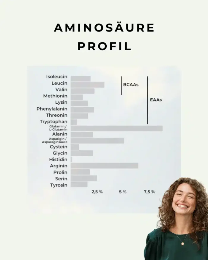 Infografik Aminosäureprofil Bio Hanfprotein GREEN PROTEIN