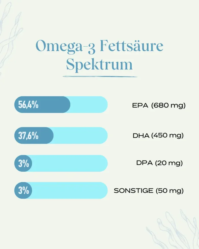 EPA, DHA und DPA Anteile im Algae Blue Omega-3 Öl – Fettsäurespektrum mit 1150 mg